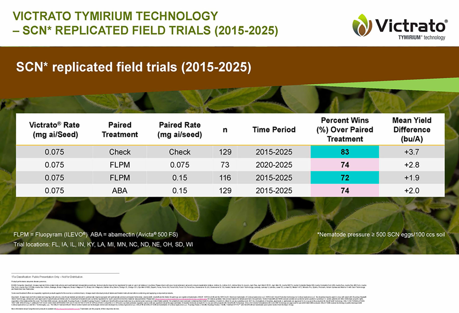 CP Storyboard - Victratto - TYMIRIUM technology - SCN* replicated field trials (2015-2025)